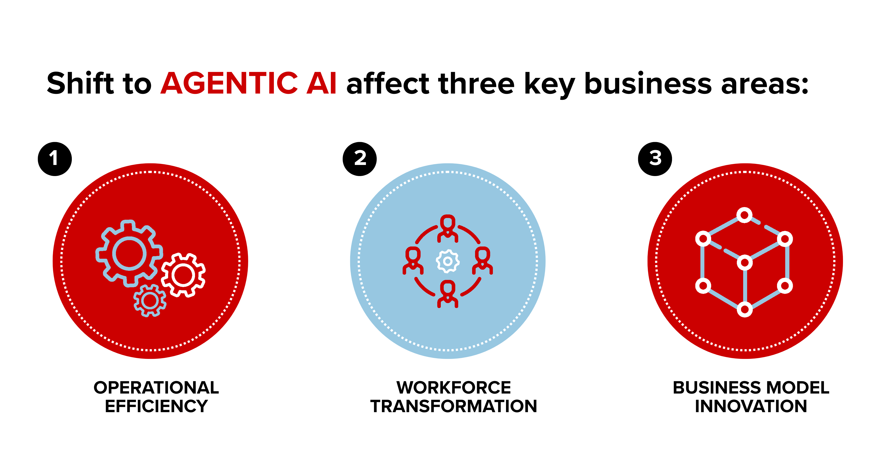 Agentics AI