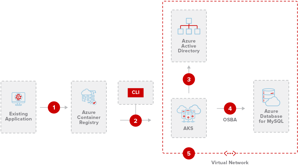 Hybrid cloud diagram