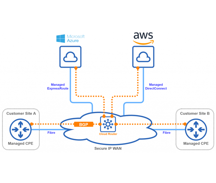 Cloud Connect content image