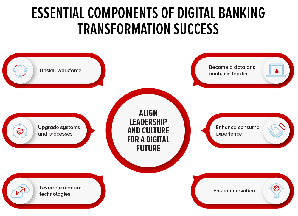 Banking transformation