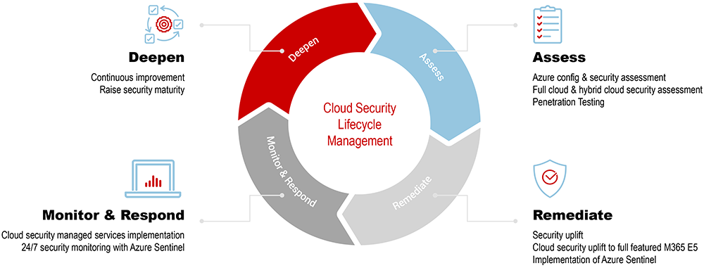 Cloud security lifecycle