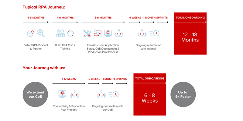 Is Robotic Process Automation right for your organisation copy image