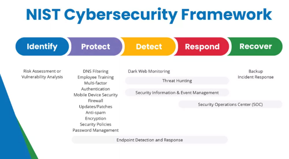 NIST Guidelines | Canon Business Services Australia