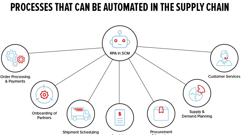 RPA Supply Chain Automation Graphic