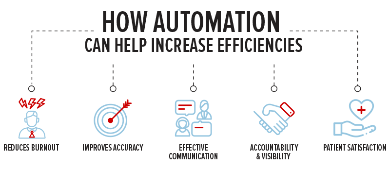 How automation can help increase efficiences