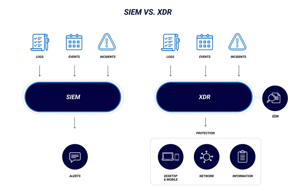 SIEM vs XDR