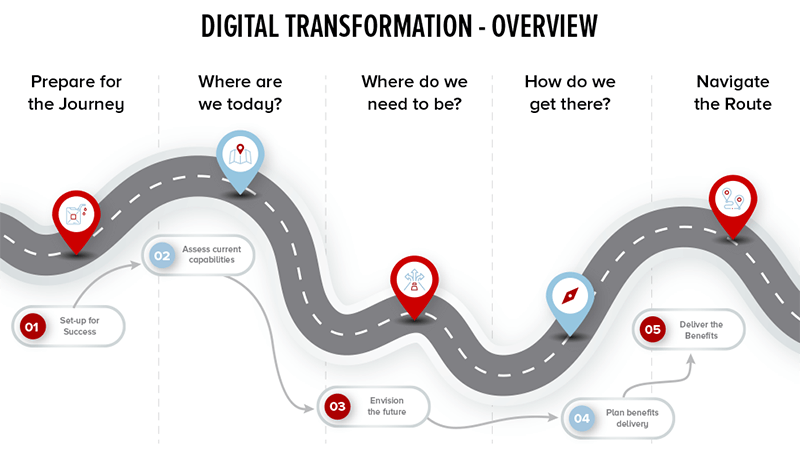 Digital Transformation strategy journey