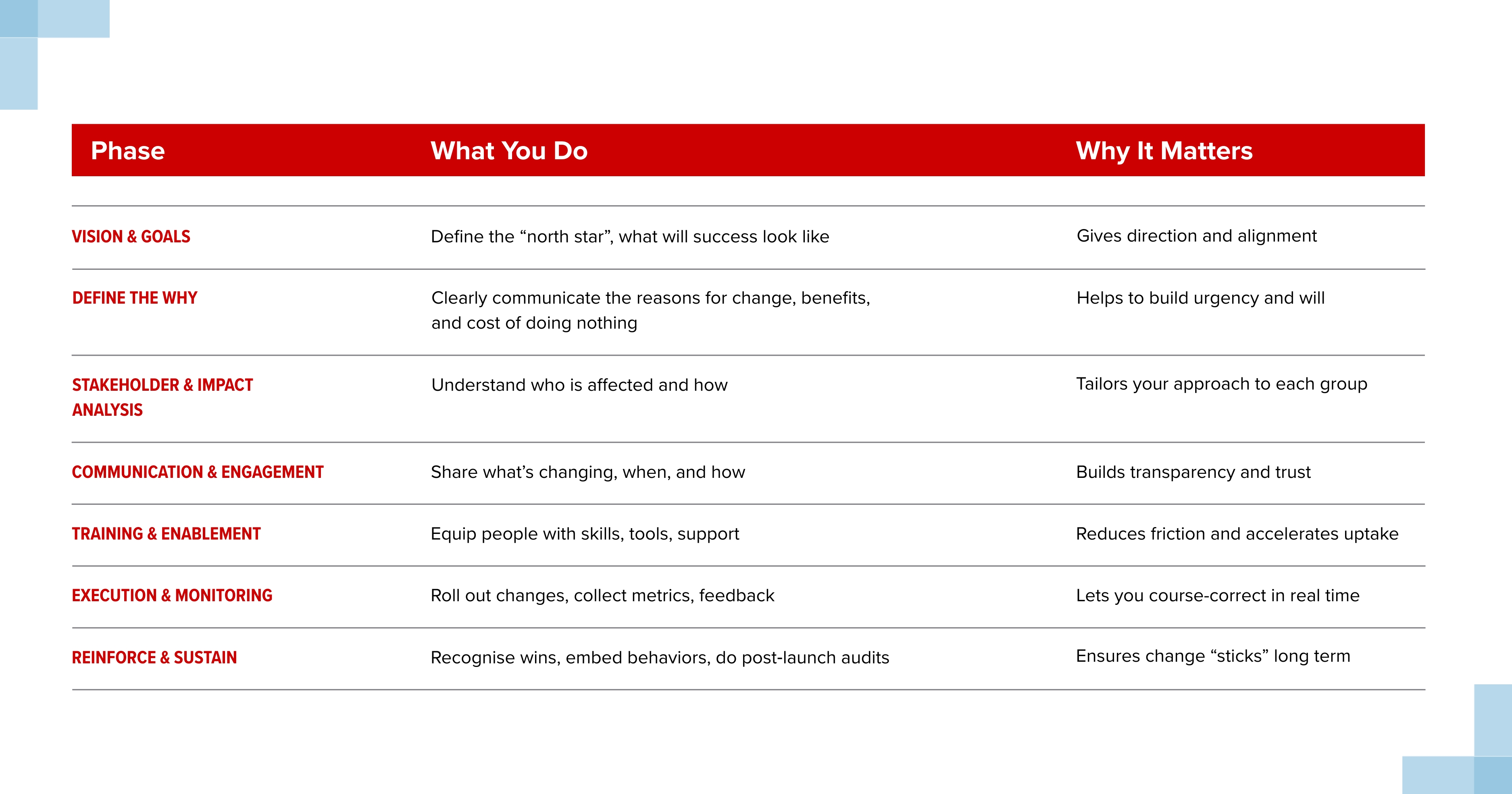 The Process of Change Management