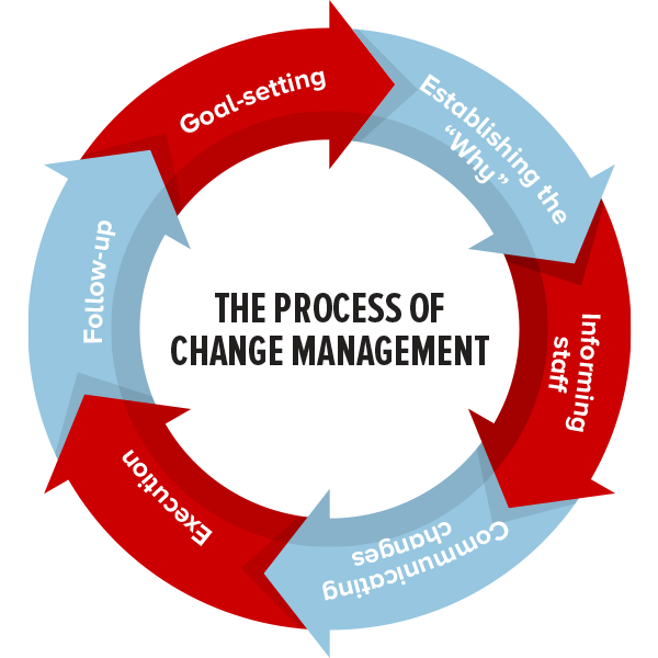 Change management processes