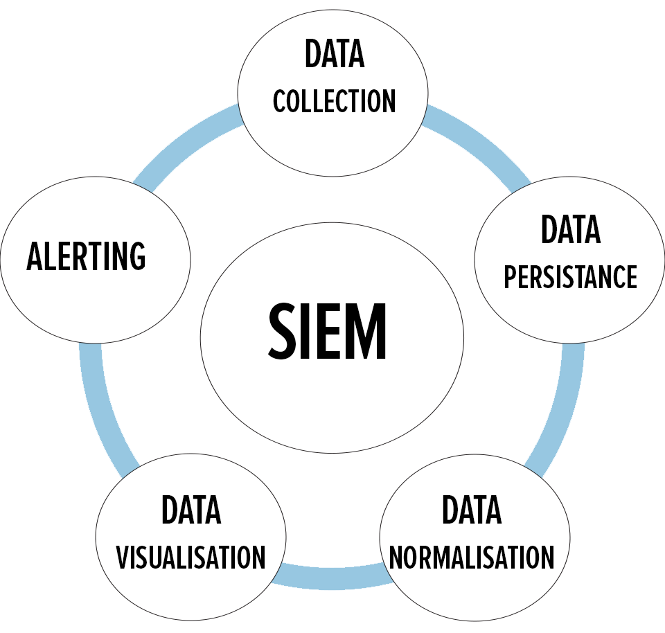 SIEM Data And Alerts 