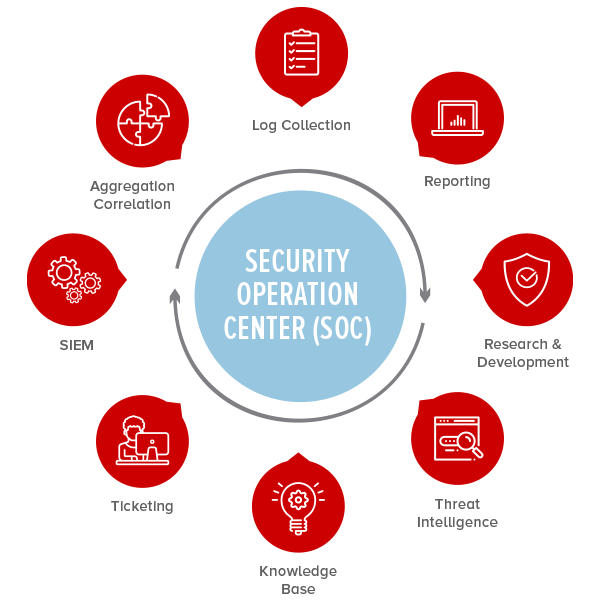 Security Operations Centre